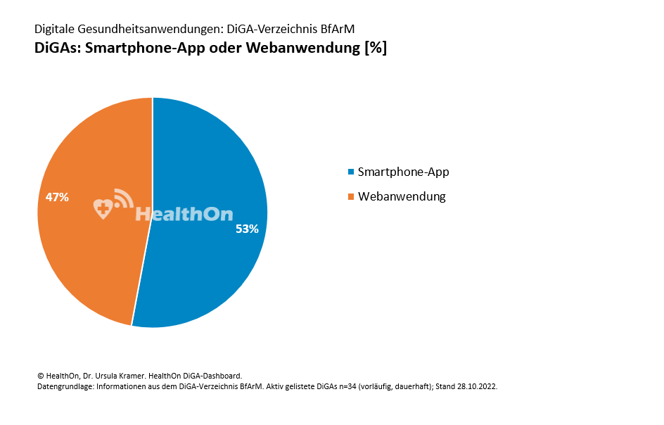 HealthOn DiGA Dashboard - Apps auf Rezept (DiGA): Smartphone-App oder Online-Plattform [%]