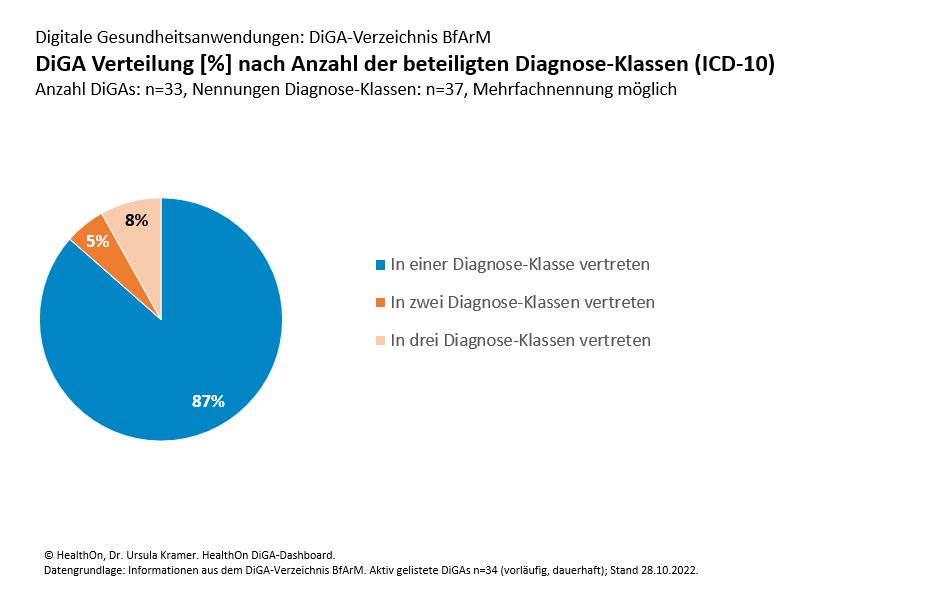 HealthOn DiGA Dashboard - Apps auf Rezept (DiGA): Verteilung [%] nach Anzahl der beteiligten Diagnose-Klassen (ICD-10)