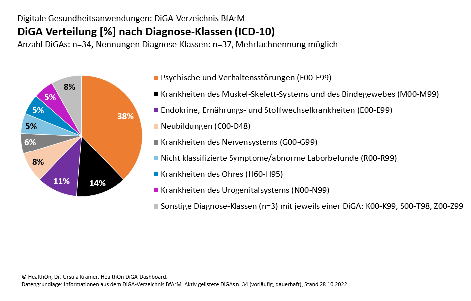 HealthOn DiGA Dashboard - DiGA Verteilung [%] nach Diagnose-Klassen (ICD-10)