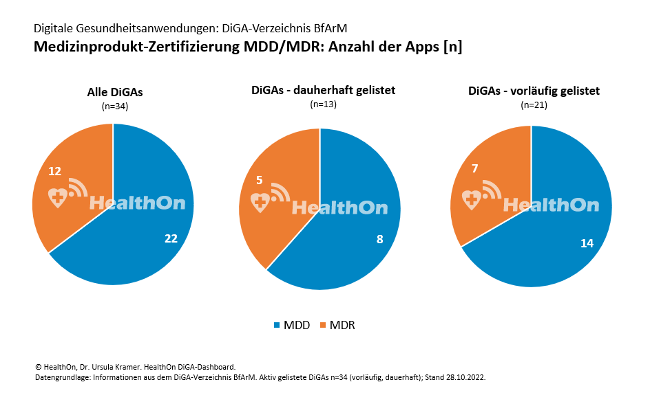 HealthOn DiGA Dashboard - Medizinprodukt-Zertifizierung MDD/MDR: Anzahl der Apps auf Rezept (DiGA) [n]