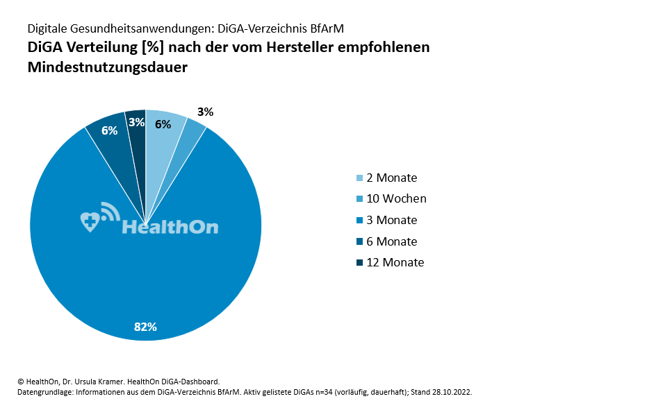 HealthOn DiGA Dashboard - DiGA Verteilung [%] nach der vom Hersteller empfohlenen Mindestnutzungsdauer