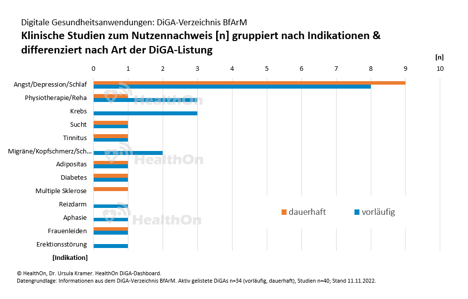 HealthOn DiGA Dashboard - Klinische Studien zum Nutzennachweis [n] gruppiert nach Indikationen & differenziert nach Art der DiGA-Listung