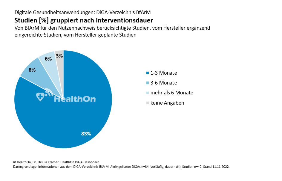 HealthOn DiGA Dashboard - DiGA Gesamt: Studien gruppiert nach Interventionsdauer [%]