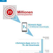24 kostenlose Schmerz-Apps für 23 Millionen Schmerzpatienten in Deutschland