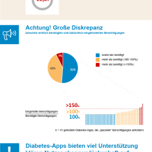 Diabetes-Apps: Datenhungrige und intransparente Multifunktionspakete