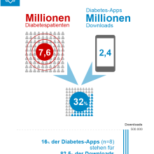 Diabetes-Apps gibt es viele. Nur Wenige werden von Vielen genutzt