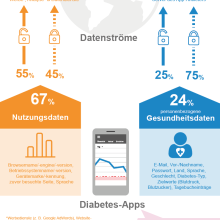 Die meisten Diabetes-Apps versenden Daten an Dritte