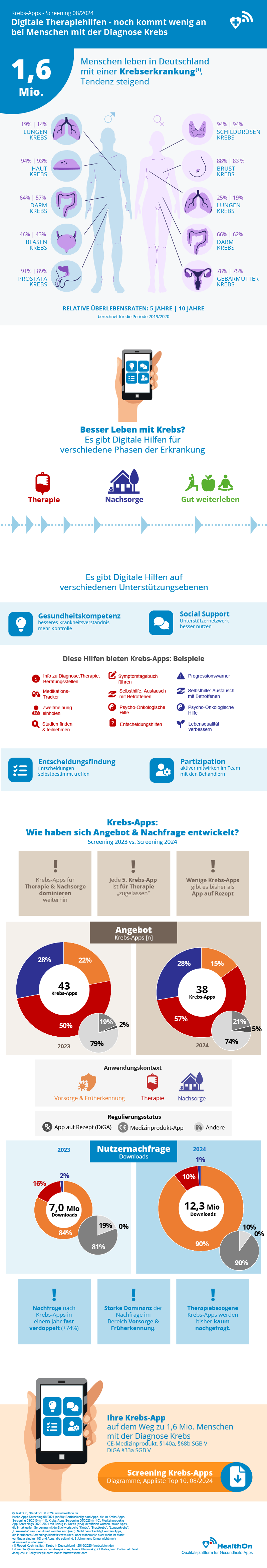 Digitale Therapiehilfen für Menschen mit der Diagnose Krebs Digitale Therapiehilfen für Menschen mit der Diagnose Krebs