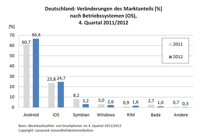 Android dominiert mit 67% Marktanteil in Deutschland den Smartphonemarkt