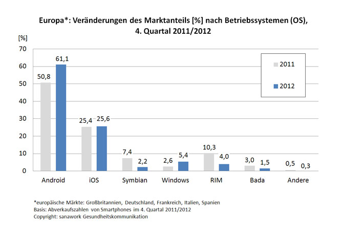 Android dominiert mit 61% Marktanteil in Europa den Smartphonemarkt